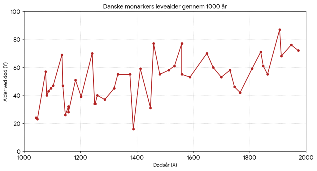 Linjegraf over danske monarkers levealder fra år 1000 til 2000, med store udsving og generel stigning over tid